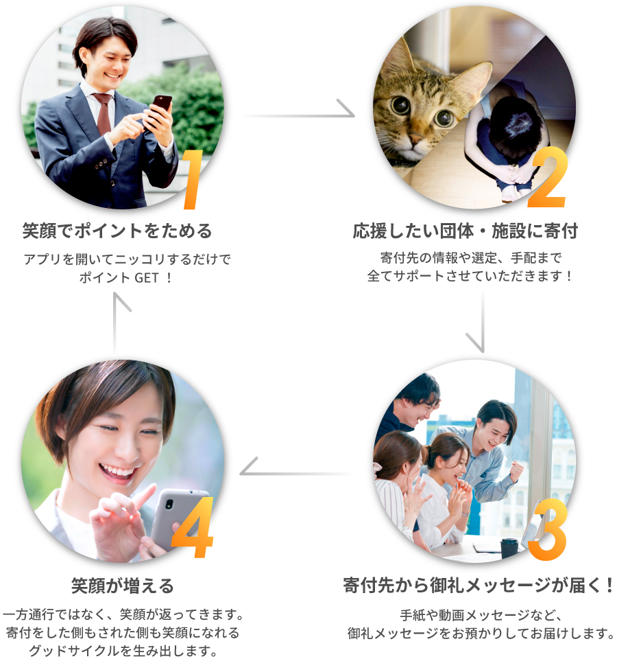 一方通行ではなく、笑顔が返ってきます。寄付をした側もされた側も笑顔になれるグッドサイクルを生み出します。